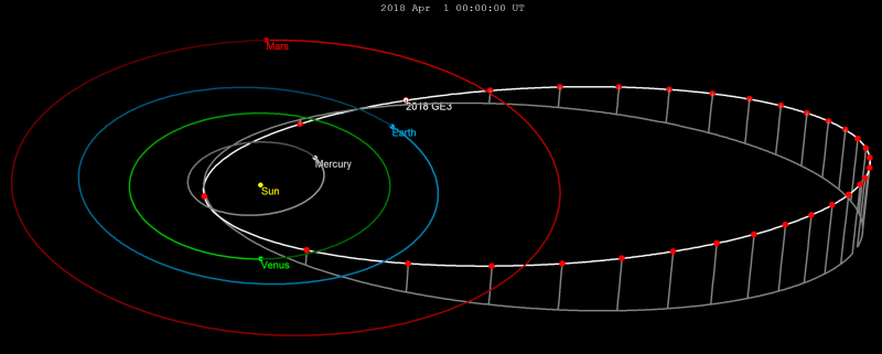 asteroid-2018-GE3-orbit-e1523872142356.png